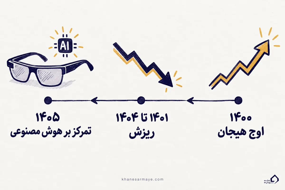 متاورس چیست؛ اوج هیجان ۱۴۰۰، ریزش و تمرکز ۱۴۰۵ بر هوش مصنوعی