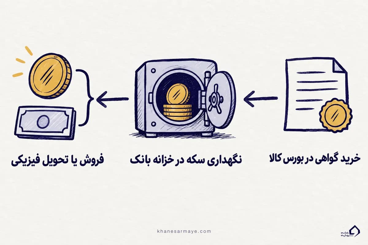مراحل خرید و فروش سکه یک‌روزه یا گواهی سپرده سکه در بورس کالا