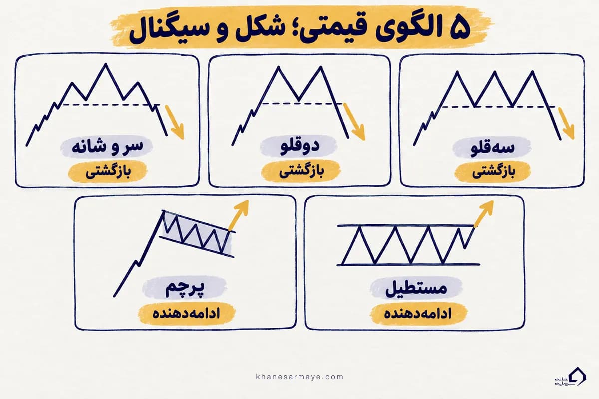 شکل و سیگنال ۵ الگوی از الگوهای قیمتی: سر و شانه، دوقلو، سه‌قلو، پرچم و مستطیل