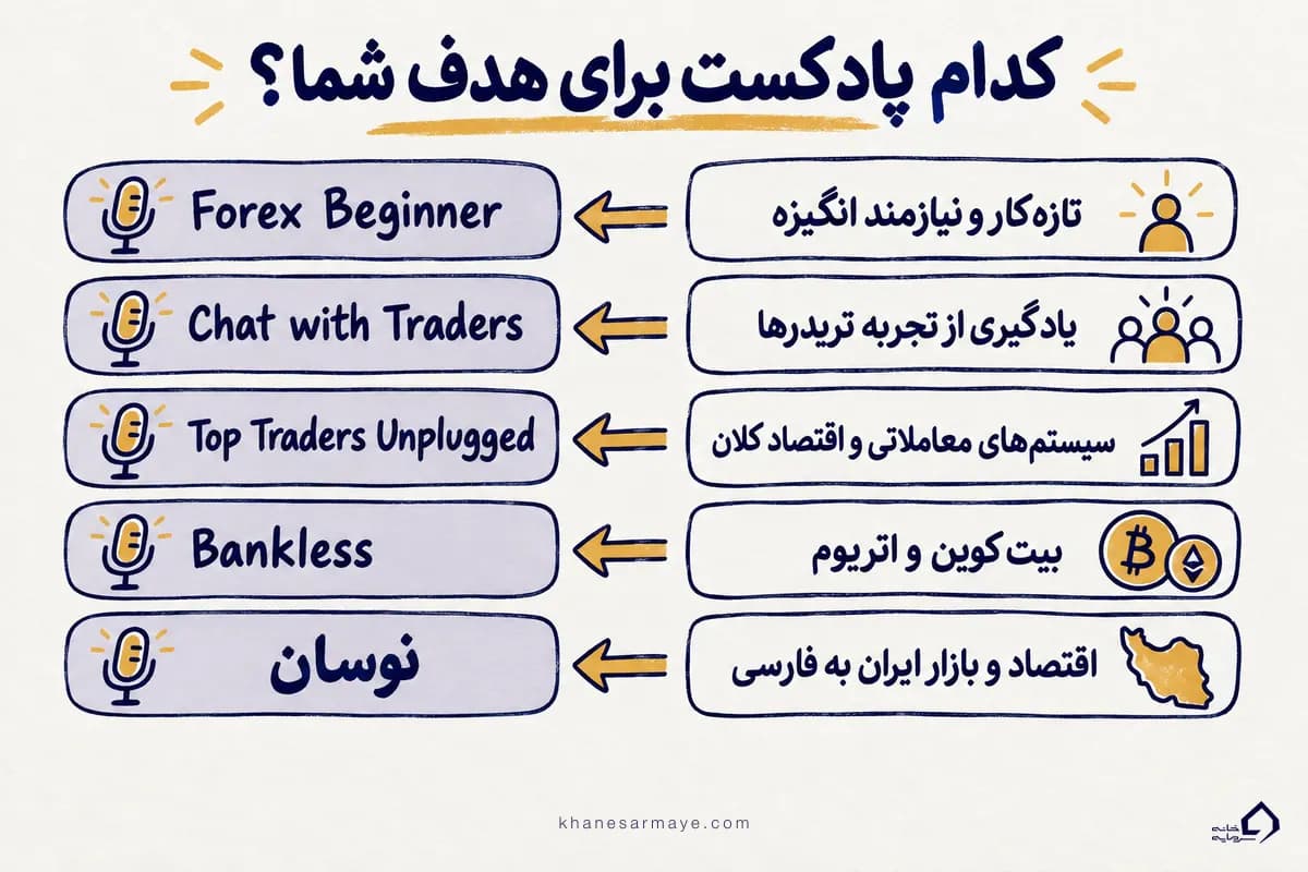 انتخاب بهترین پادکست آموزش فارکس و ارز دیجیتال بر اساس سطح و هدف شما