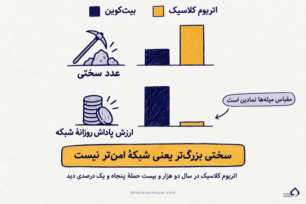 مقایسهٔ سختی شبکه بیت‌کوین و اتریوم کلاسیک؛ سختی بزرگ‌تر یعنی شبکهٔ امن‌تر نیست