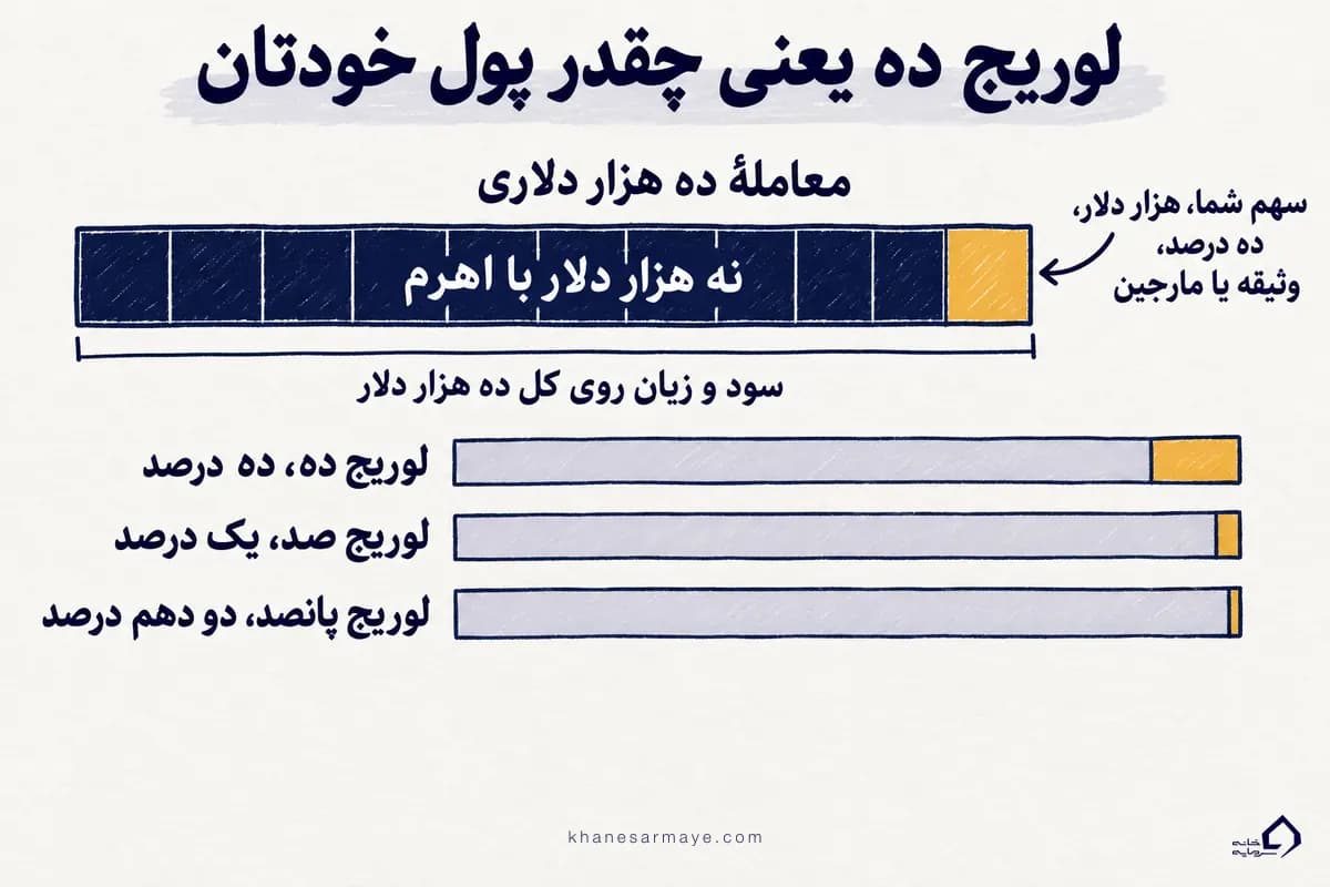 اینفوگرافیک لوریج چیست؛ در لوریج ده فقط ده درصد معاملهٔ ده هزار دلاری، یعنی هزار دلار، از پول خودتان است