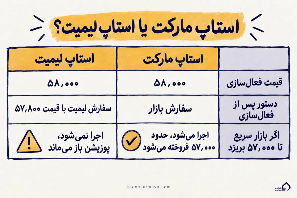 تفاوت استاپ مارکت و استاپ لیمیت با مثال عددی؛ مکمل استاپ لاس در فارکس و ارز دیجیتال