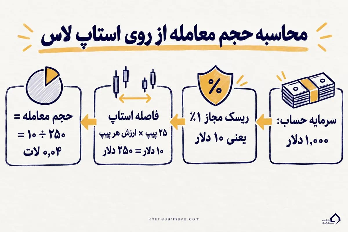 محاسبه حجم معامله از روی استاپ لاس در فارکس؛ مثال عددی با سرمایه هزار دلار و ریسک یک درصد