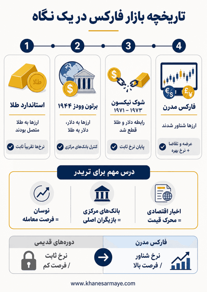 Forex History