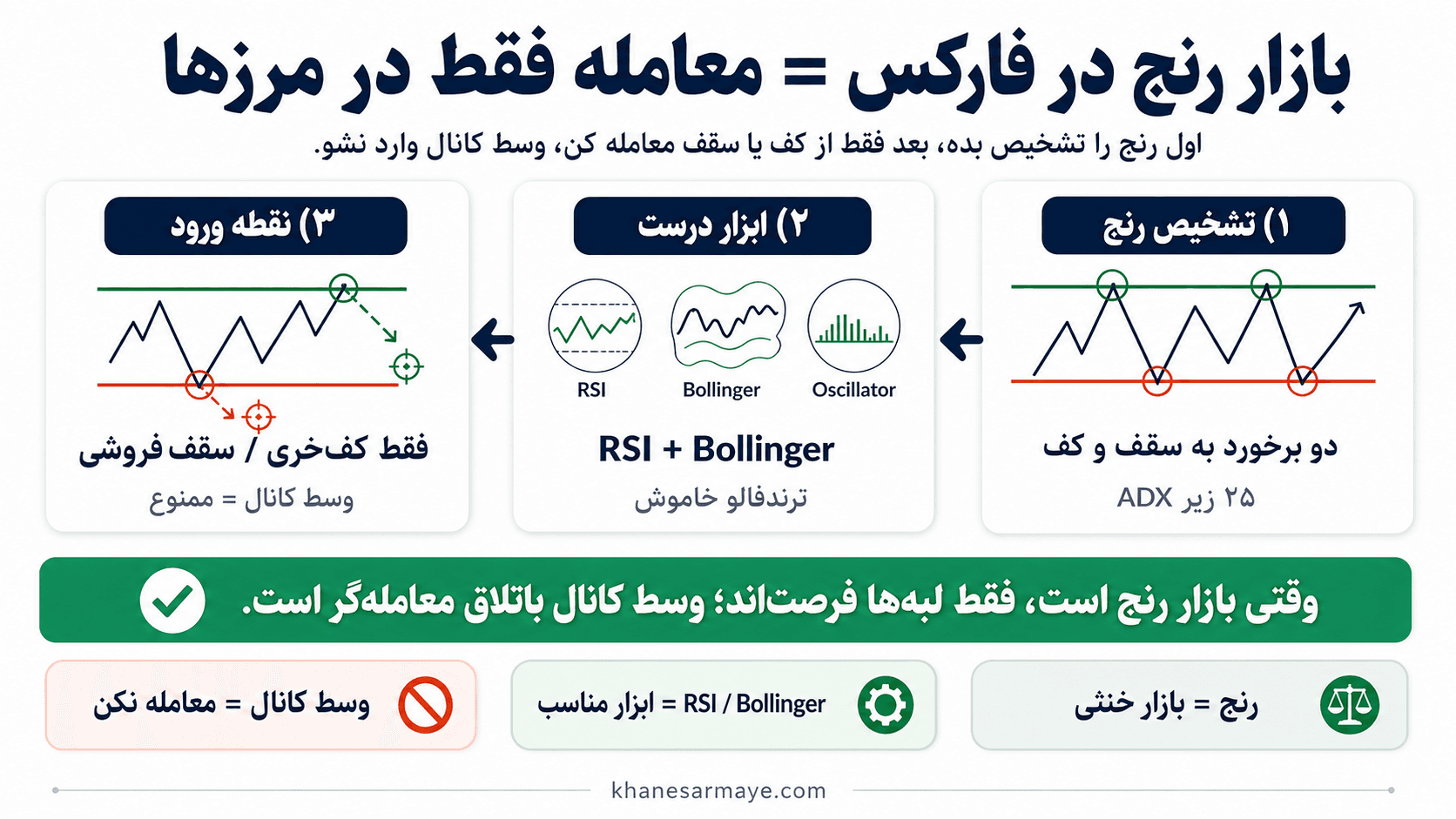 بازار رنج فارکس