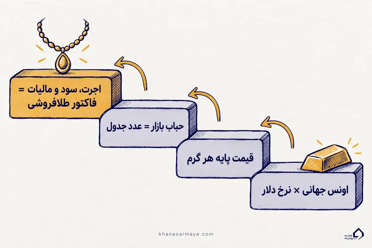 اینفوگرافیک ساخته شدن قیمت طلا و سکه از اونس جهانی و دلار تا فاکتور طلافروشی