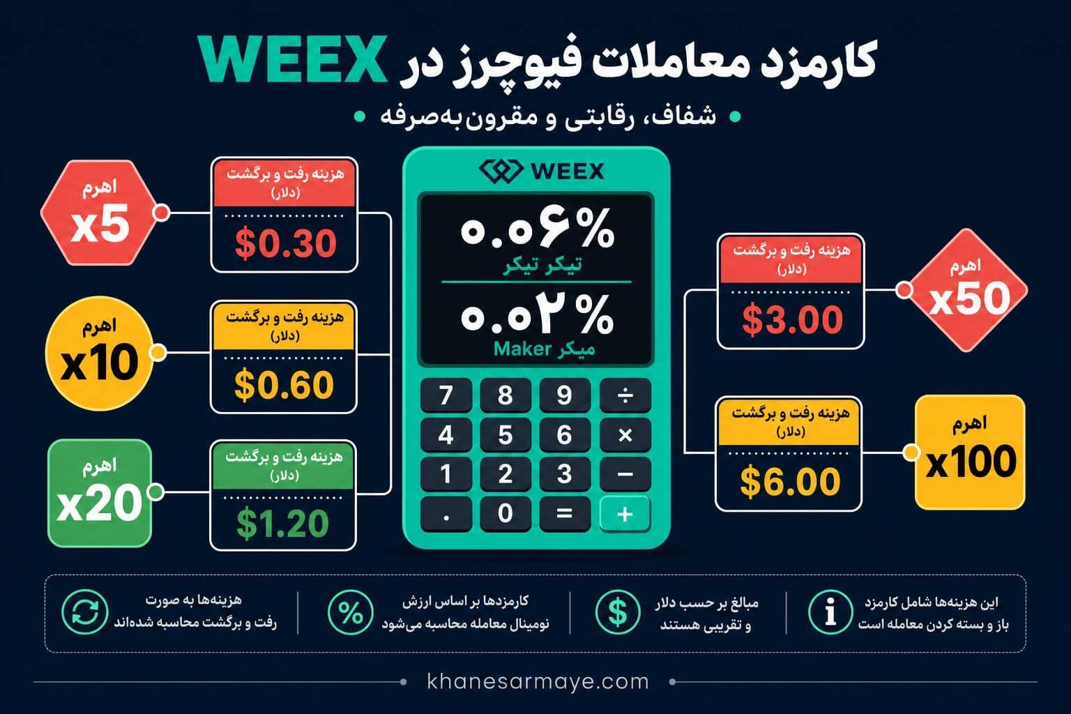 weex-exchange-futures-fees-comparison