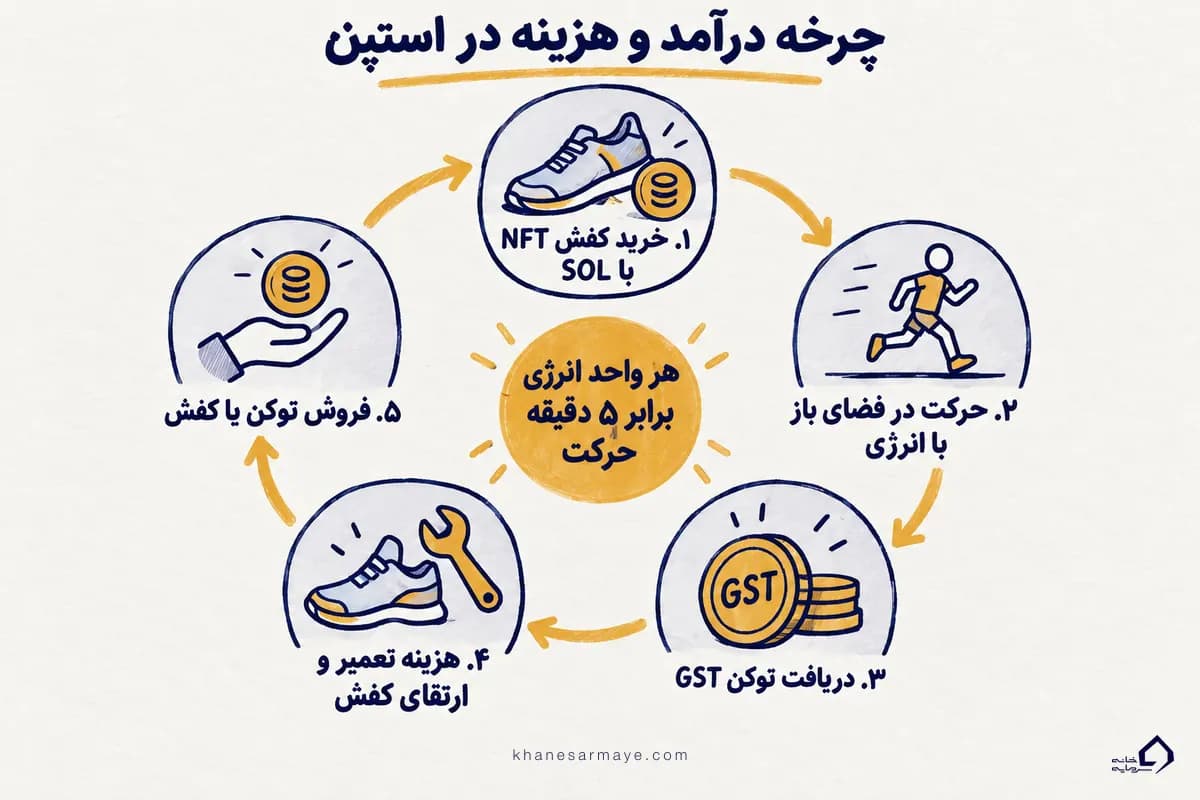 ارز دیجیتال Stepn؛ چرخه درآمد و هزینه از خرید کفش NFT تا فروش توکن GST