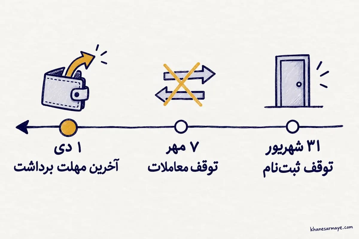 اینفوگرافی جدول زمانی تعطیلی صرافی کوینکس: توقف ثبت‌نام ۳۱ شهریور، توقف معاملات ۷ مهر و آخرین مهلت برداشت ۱ دی ۱۴۰۵