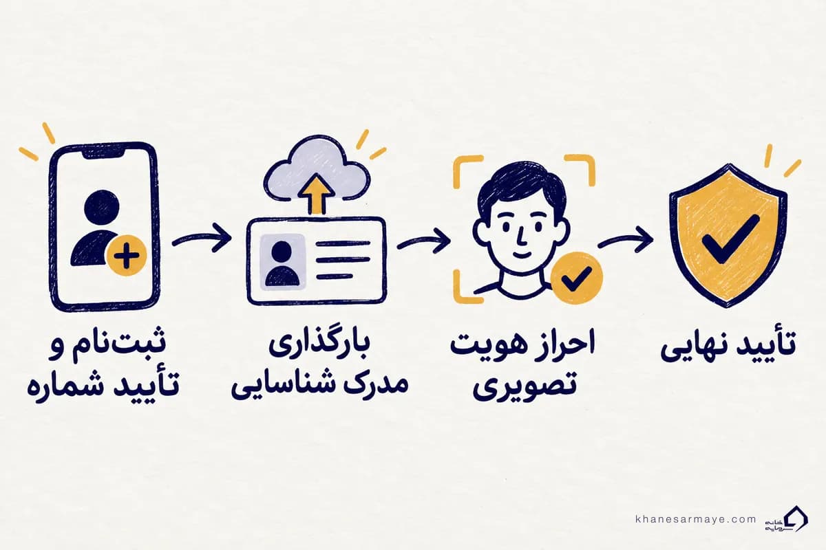 اینفوگرافیک مراحل احراز هویت در صرافی ارز دیجیتال