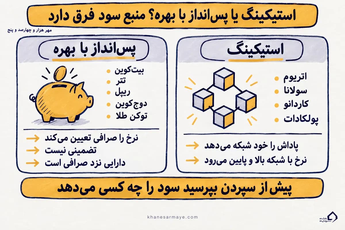 اینفوگرافیک فرق استیکینگ و پس‌انداز با بهره: در استیکینگ شبکه پاداش می‌دهد و در پس‌انداز با بهره صرافی نرخ را تعیین می‌کند