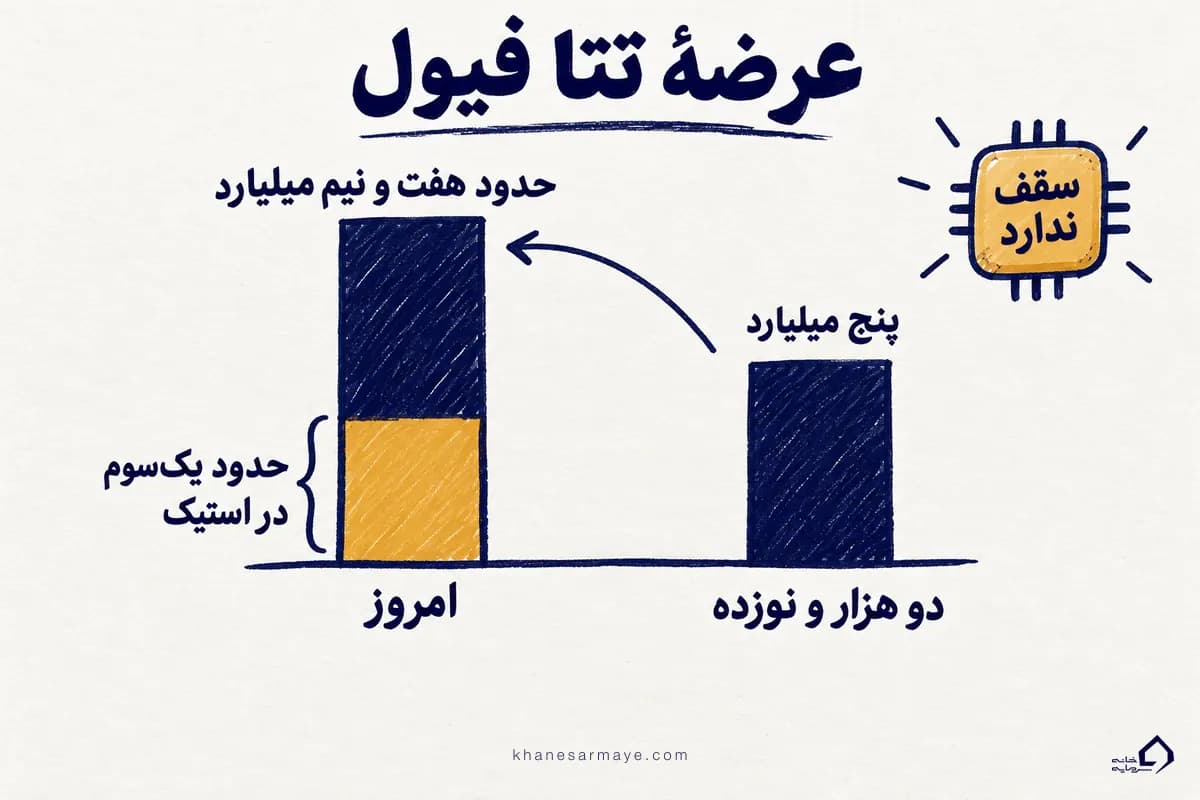 نمودار ستونی عرضهٔ تتا فیول (TFUEL): پنج میلیارد در سال ۲۰۱۹ تا حدود هفت و نیم میلیارد و یک‌سوم آن در استیک