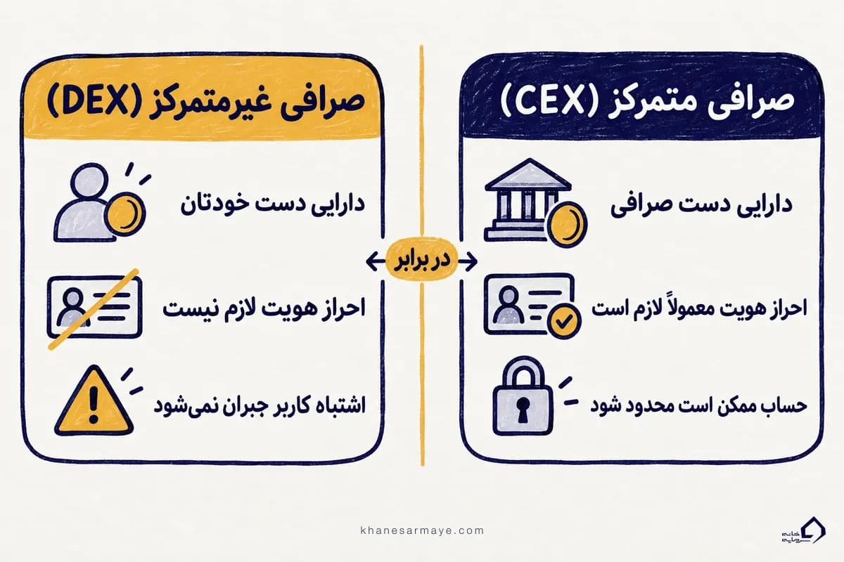 مقایسه صرافی متمرکز و غیرمتمرکز برای مبتدی در انتخاب صرافی ارز دیجیتال بدون تحریم