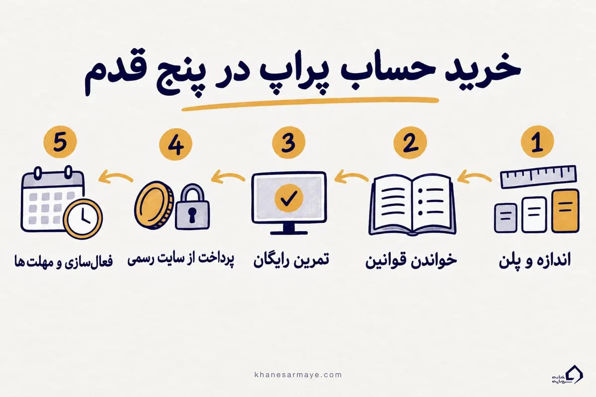 اینفوگرافی خرید حساب پراپ در پنج قدم: انتخاب اندازه و پلن، خواندن قوانین، تمرین رایگان، پرداخت از سایت رسمی و فعال‌سازی