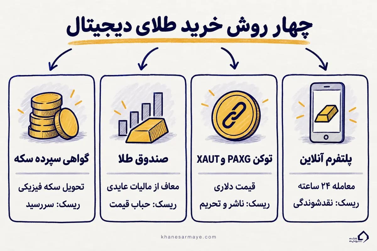 مقایسه چهار روش خرید طلای دیجیتال: پلتفرم آنلاین، توکن، صندوق طلا و گواهی سپرده سکه