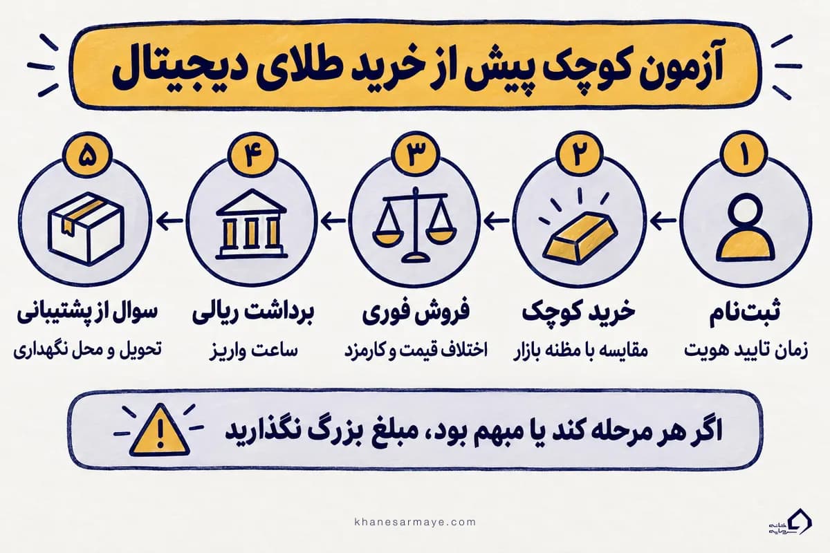 مراحل آزمون کوچک پیش از خرید طلای دیجیتال و نکته‌ای که در هر مرحله باید بسنجید
