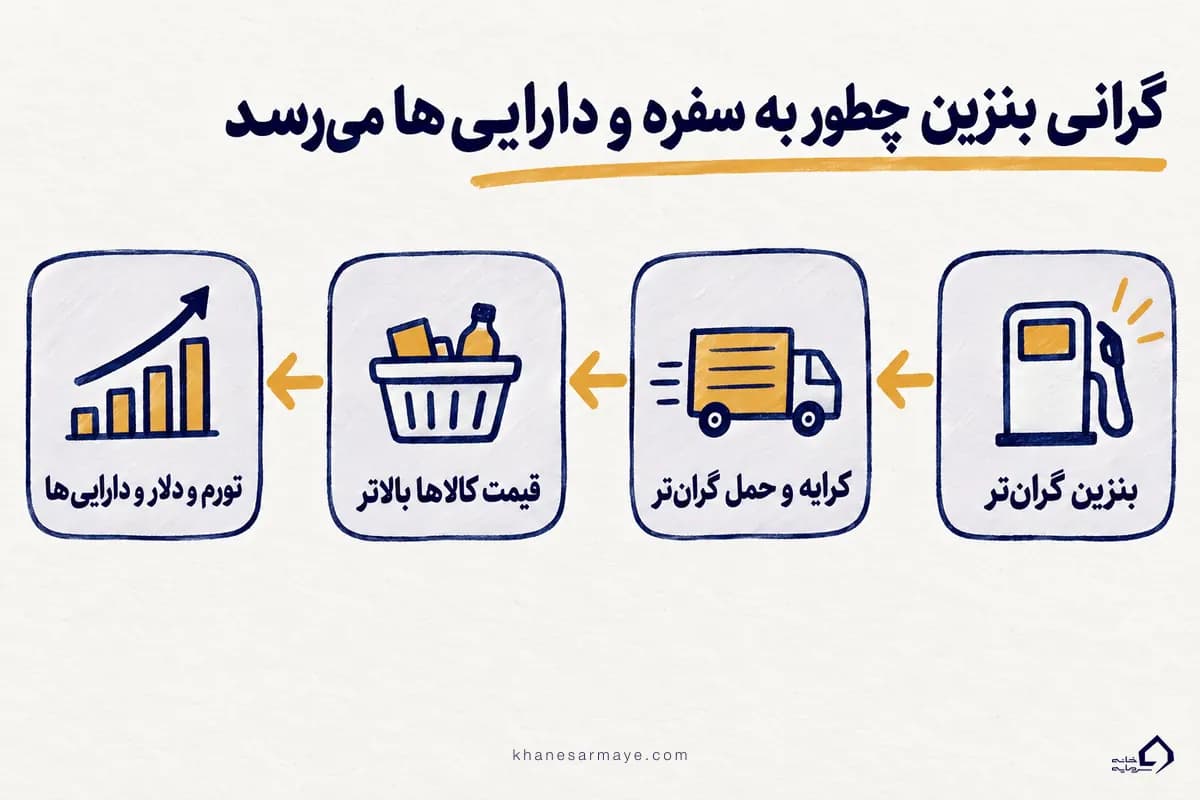 زنجیرهٔ تاثیر افزایش قیمت بنزین بر حمل‌ونقل، کالاها، تورم و دارایی‌ها