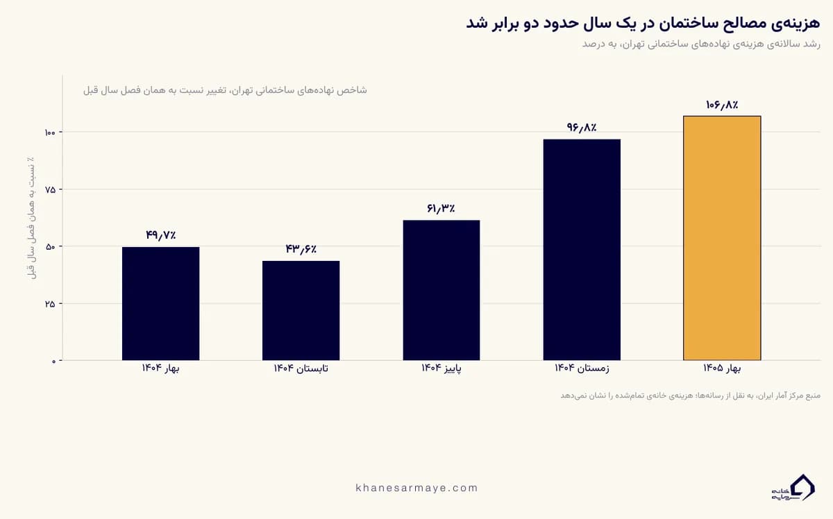 نمودار رشد هزینهٔ نهاده‌های ساختمانی تهران در پیش‌بینی قیمت مسکن