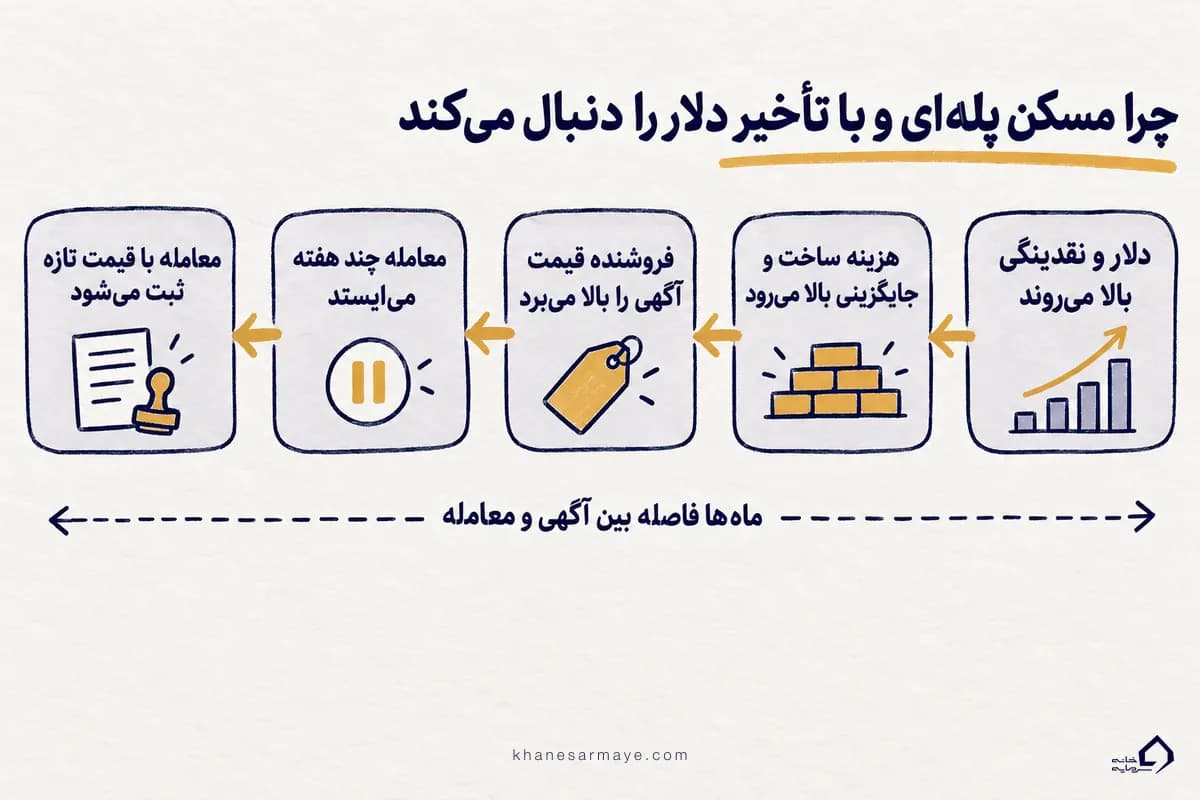 اینفوگرافیک مراحل جهش پله‌ای قیمت مسکن، از دلار و هزینهٔ ساخت تا آگهی و ثبت معامله در پیش‌بینی قیمت مسکن