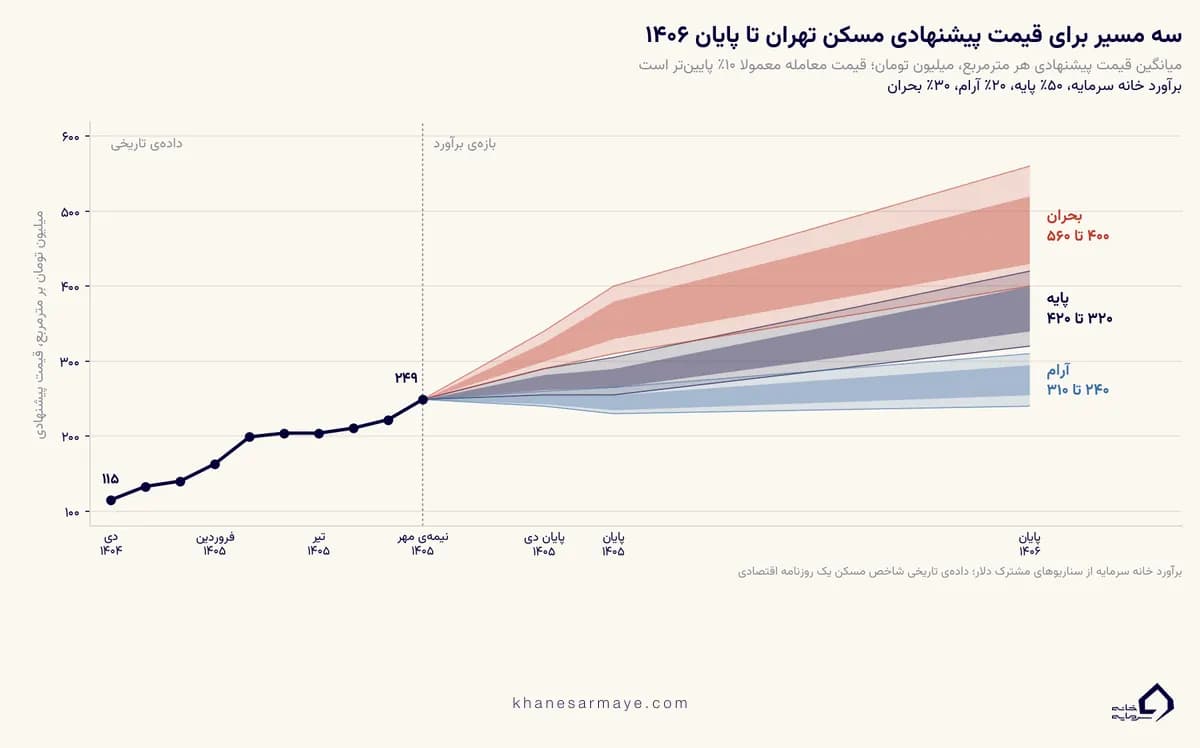 نمودار بادبزن سه سناریوی پیش‌بینی قیمت مسکن تهران تا پایان ۱۴۰۶