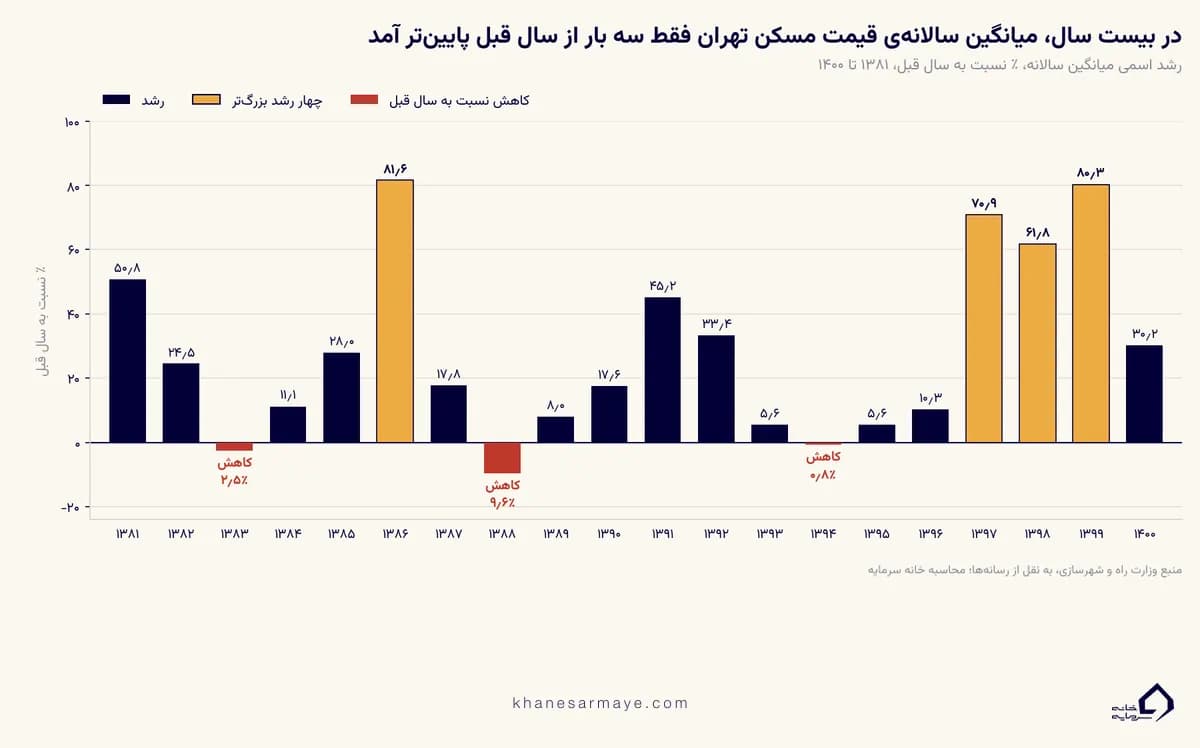 نمودار رشد اسمی سالانهٔ قیمت مسکن تهران در پیش‌بینی قیمت مسکن