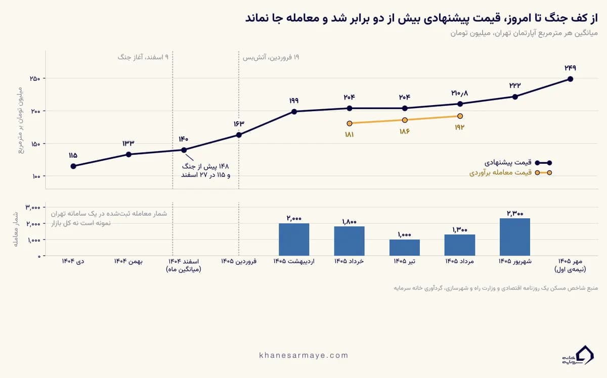 نمودار مسیر قیمت پیشنهادی مسکن تهران از اسفند ۱۴۰۴ تا مهر ۱۴۰۵ در کارنامهٔ پیش‌بینی قیمت مسکن