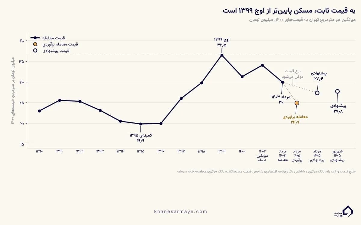 نمودار قیمت مسکن تهران به قیمت ثابت ۱۴۰۰ در پیش‌بینی قیمت مسکن