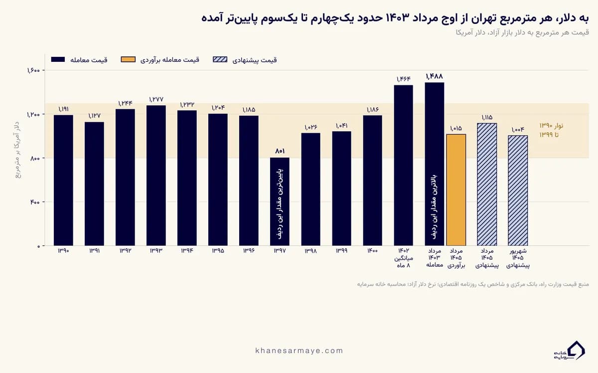 نمودار قیمت دلاری هر مترمربع مسکن تهران در پیش‌بینی قیمت مسکن