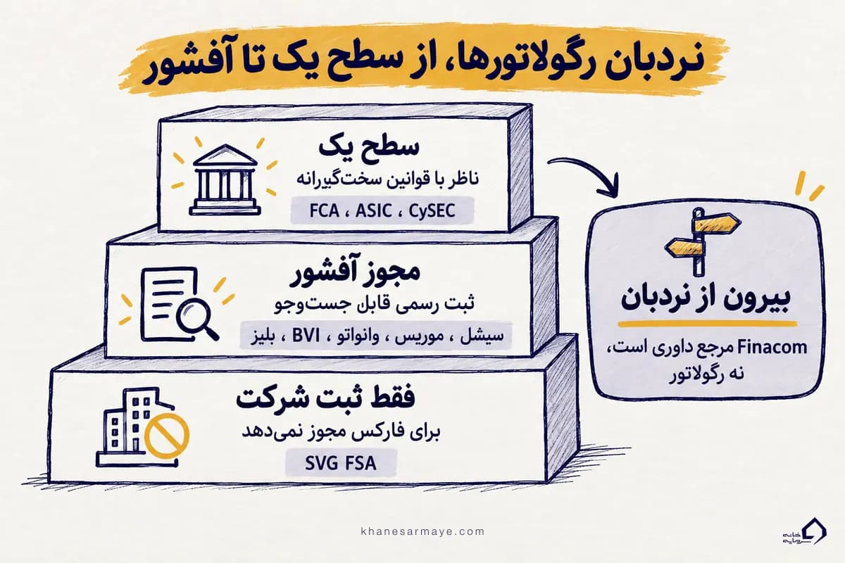 نردبان رگولاتورها برای رگوله آفشور؛ سطح یک در بالا، مجوزهای آفشور با ثبت رسمی قابل جست‌وجو در میانه و ثبت صرف شرکت در پایین