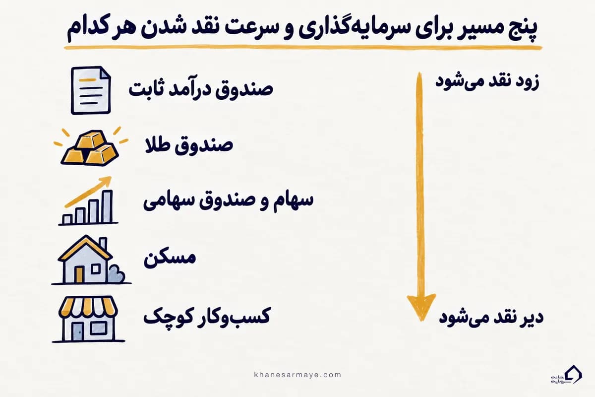 اینفوگرافی سرمایه‌گذاری با یک میلیارد تومان در ۱۴۰۵ و مقایسه‌ی پنج مسیر