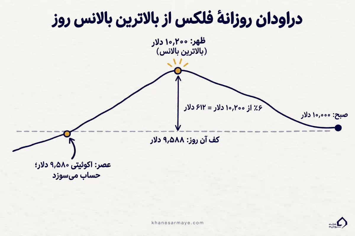 دراودان روزانه فلکس پراپکو از بالاترین بالانس روز با مثال حساب ۱۰ هزار دلاری