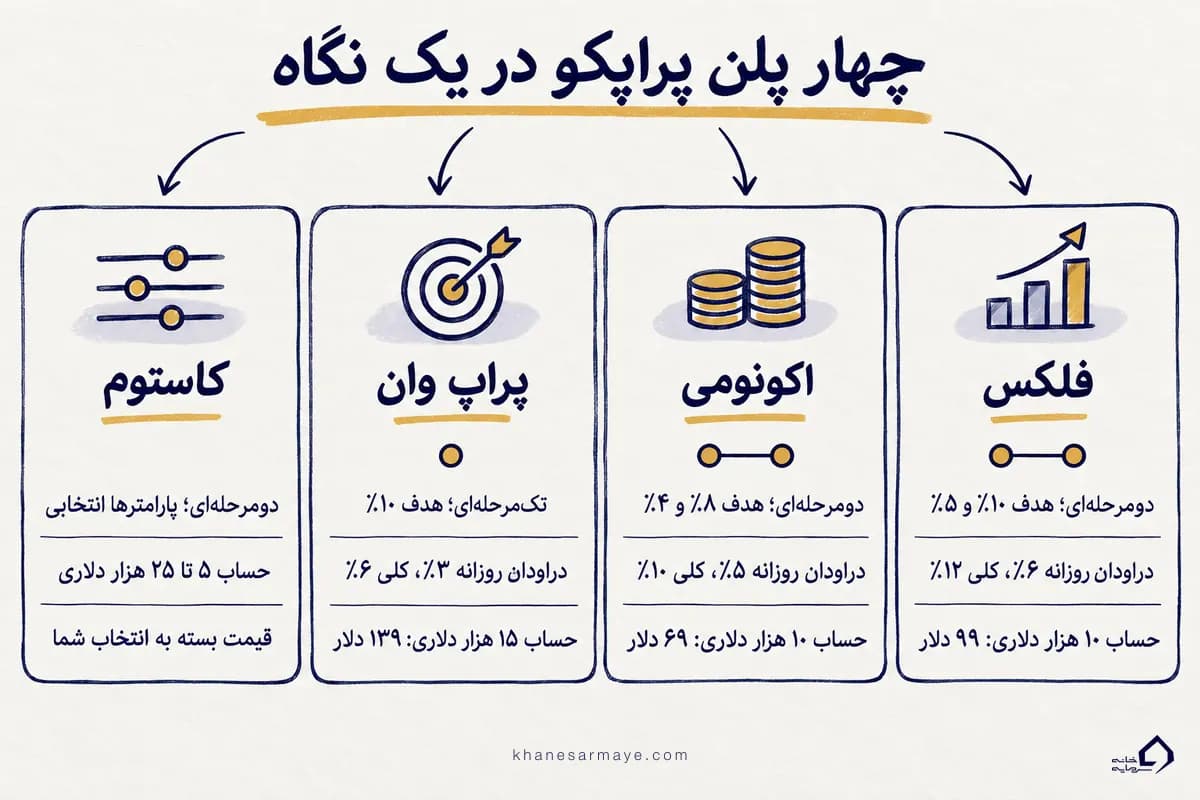 چهار پلن پراپکو؛ مقایسهٔ فلکس، اکونومی، پراپ وان و کاستوم در مهر ۱۴۰۵
