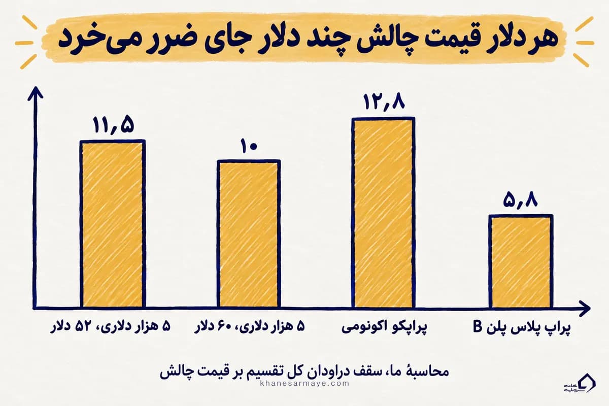 نمودار میله‌ای قیمت پراپ و اینکه هر دلار قیمت چالش چند دلار جای ضرر می‌خرد