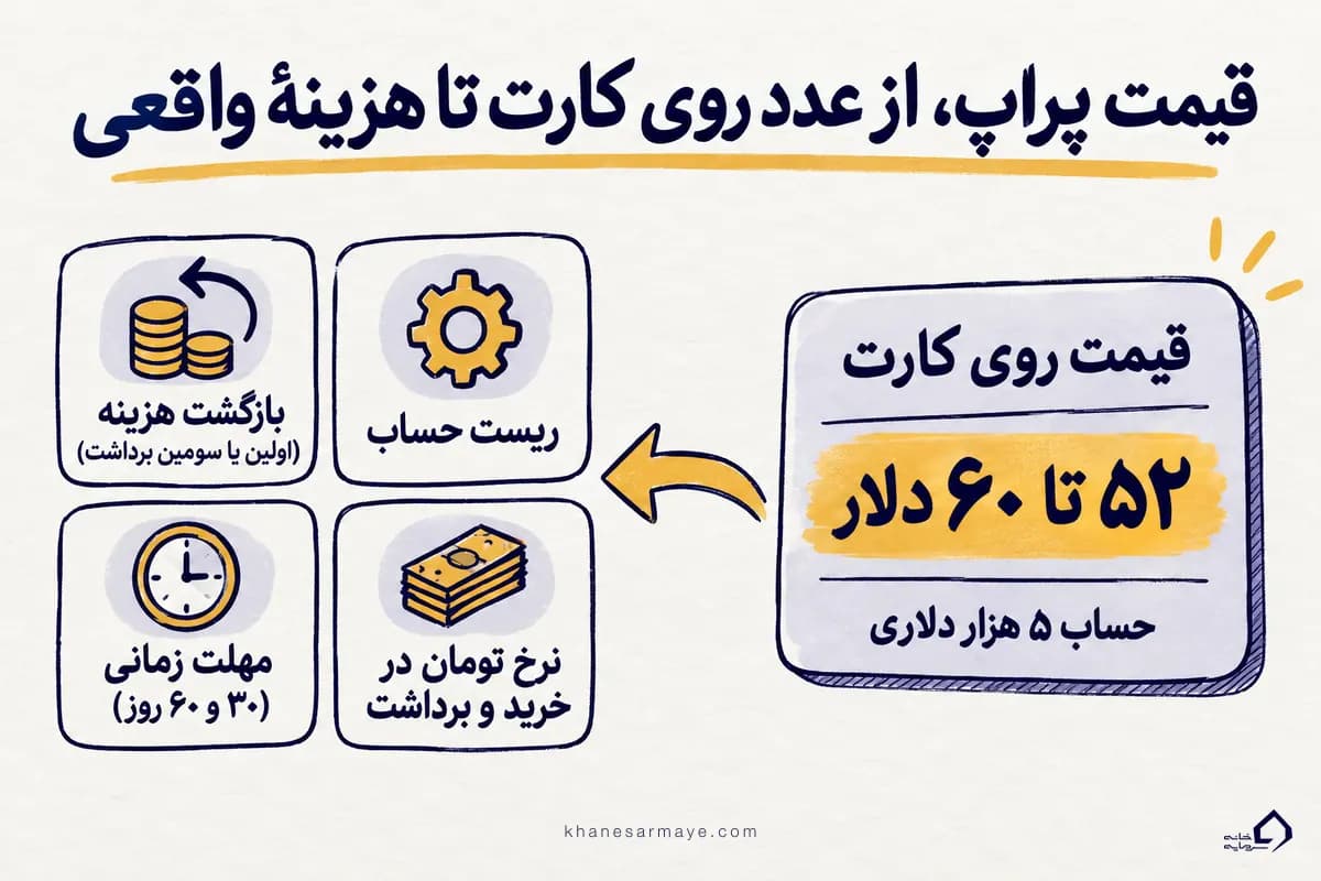 اینفوگرافی قیمت پراپ از عدد روی کارت تا هزینهٔ واقعی شامل بازگشت هزینه، ریست، مهلت زمانی و نرخ تومان