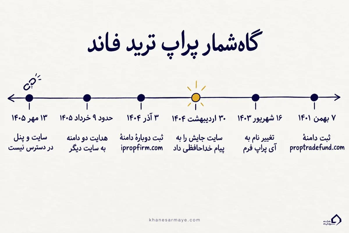 گاه‌شمار پراپ ترید فاند از ثبت دامنه در بهمن ۱۴۰۱ تا در دسترس نبودن سایت در مهر ۱۴۰۵