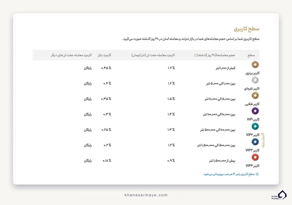 جدول رسمی سطوح کارمزد صرافی تترلند