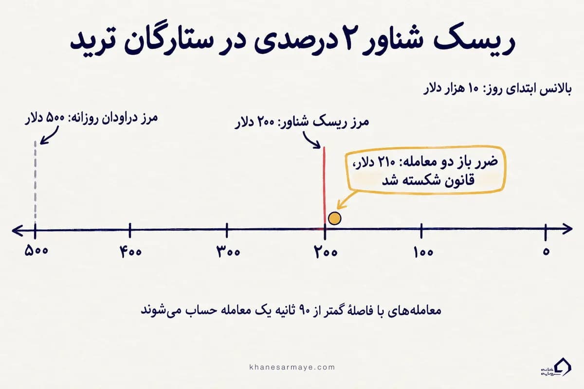 ریسک شناور ۲ درصد ستارگان ترید با مثال حساب ۱۰ هزار دلاری
