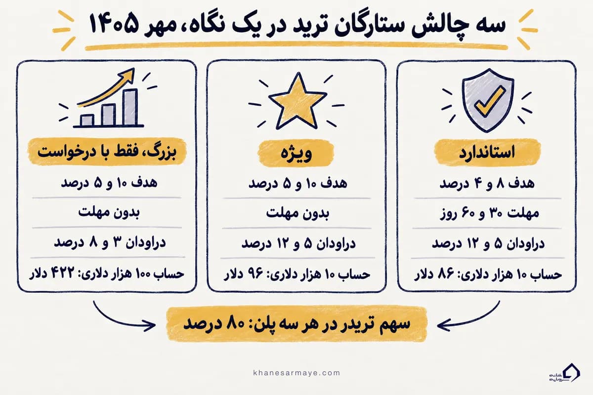 سه چالش ستارگان ترید؛ مقایسه استاندارد، ویژه و حساب بزرگ در مهر ۱۴۰۵