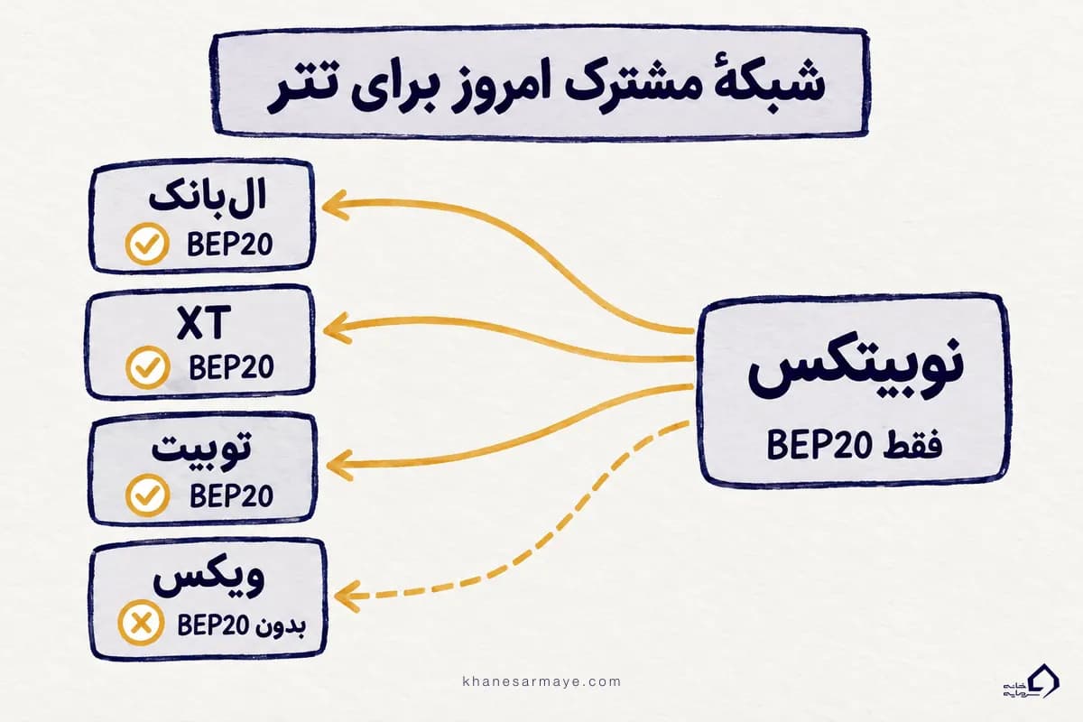 شبکهٔ مشترک BEP20 برای انتقال تتر از صرافی ایرانی به صرافی خارجی؛ نوبیتکس، ال‌بانک، XT، توبیت و ویکس