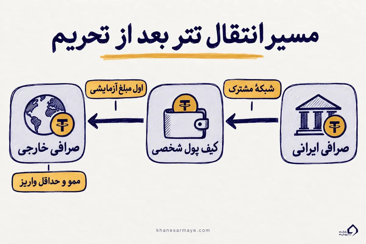 مسیر انتقال تتر از صرافی ایرانی به صرافی خارجی از راه کیف پول شخصی با شبکهٔ مشترک، مبلغ آزمایشی و ممو