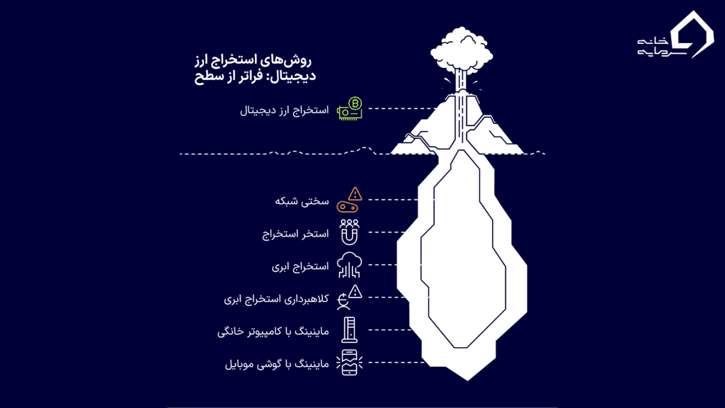 انواع روشهای استخراج ارز دیجیتال انواع روشهای استخراج ارز دیجیتال