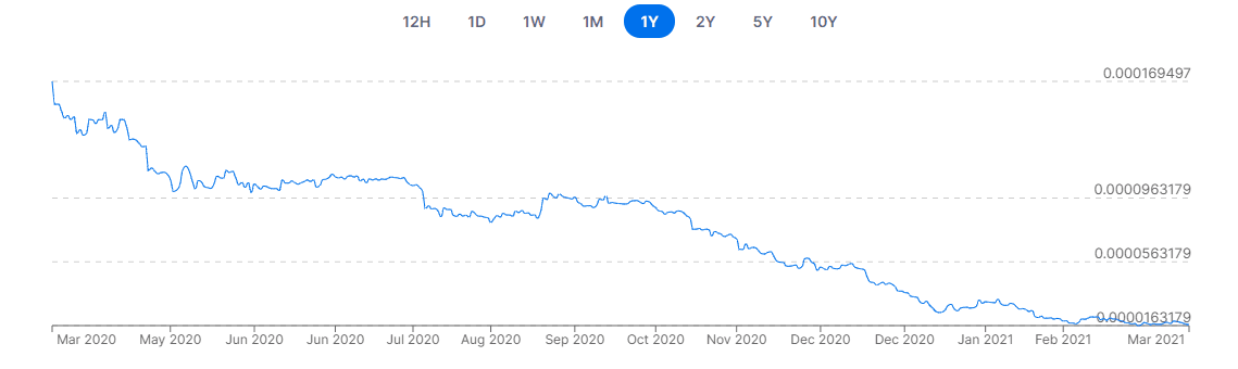 رابطه بیتکوین و دلار رابطه بیتکوین و دلار