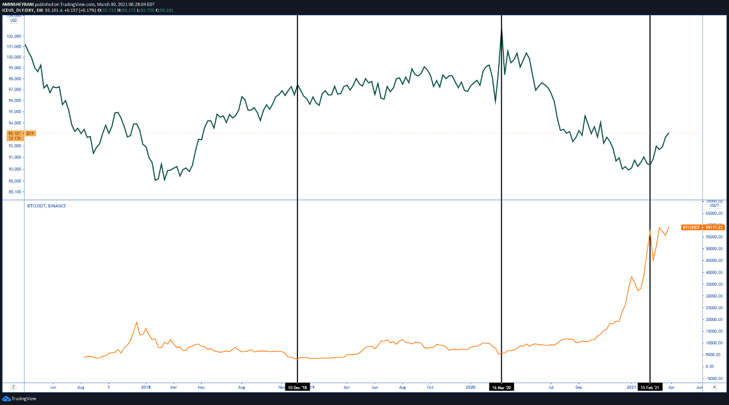 رابطه بیتکوین و دلار رابطه بیتکوین و دلار