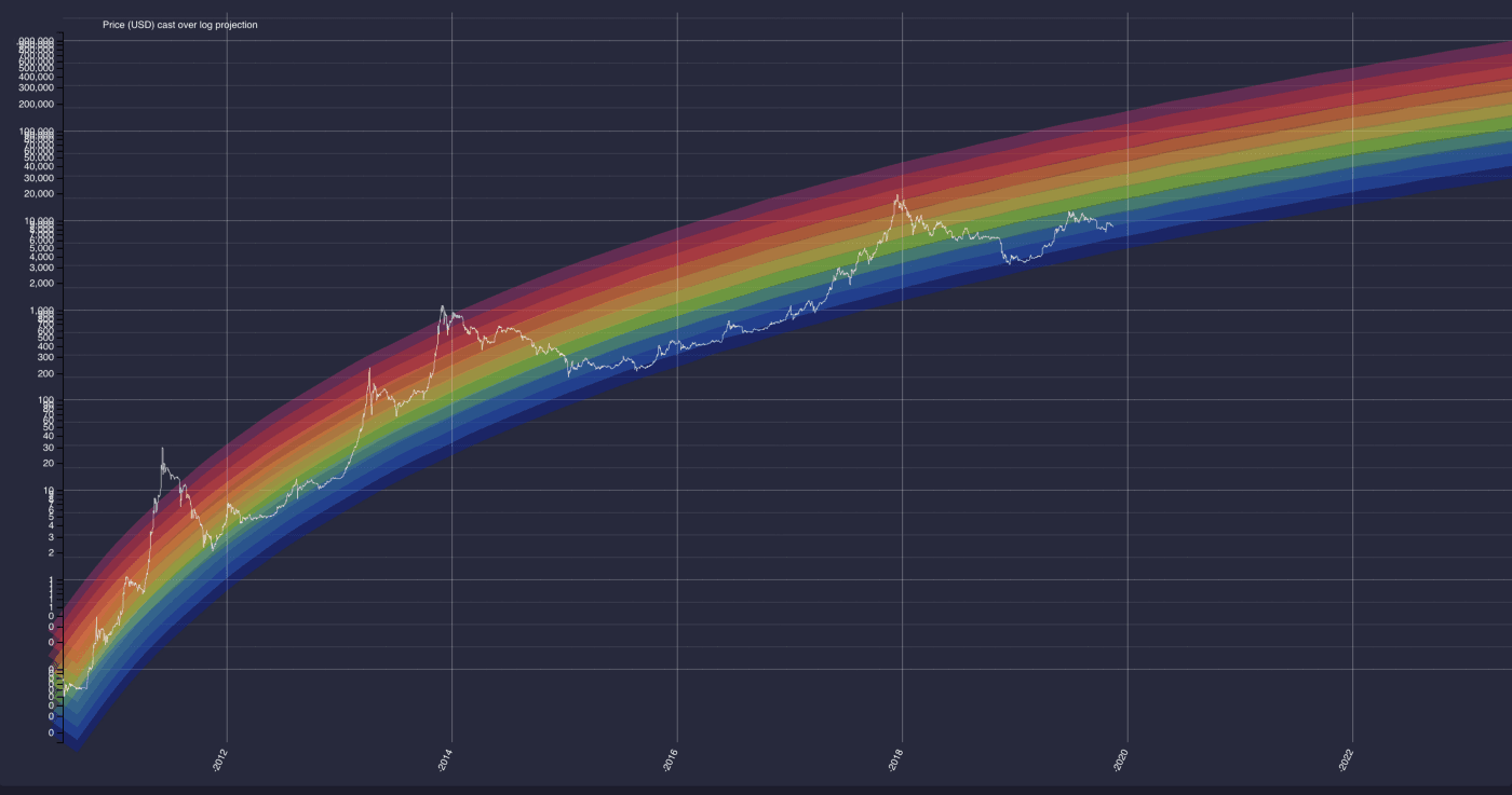 شاخص Bitcoin Rainbow