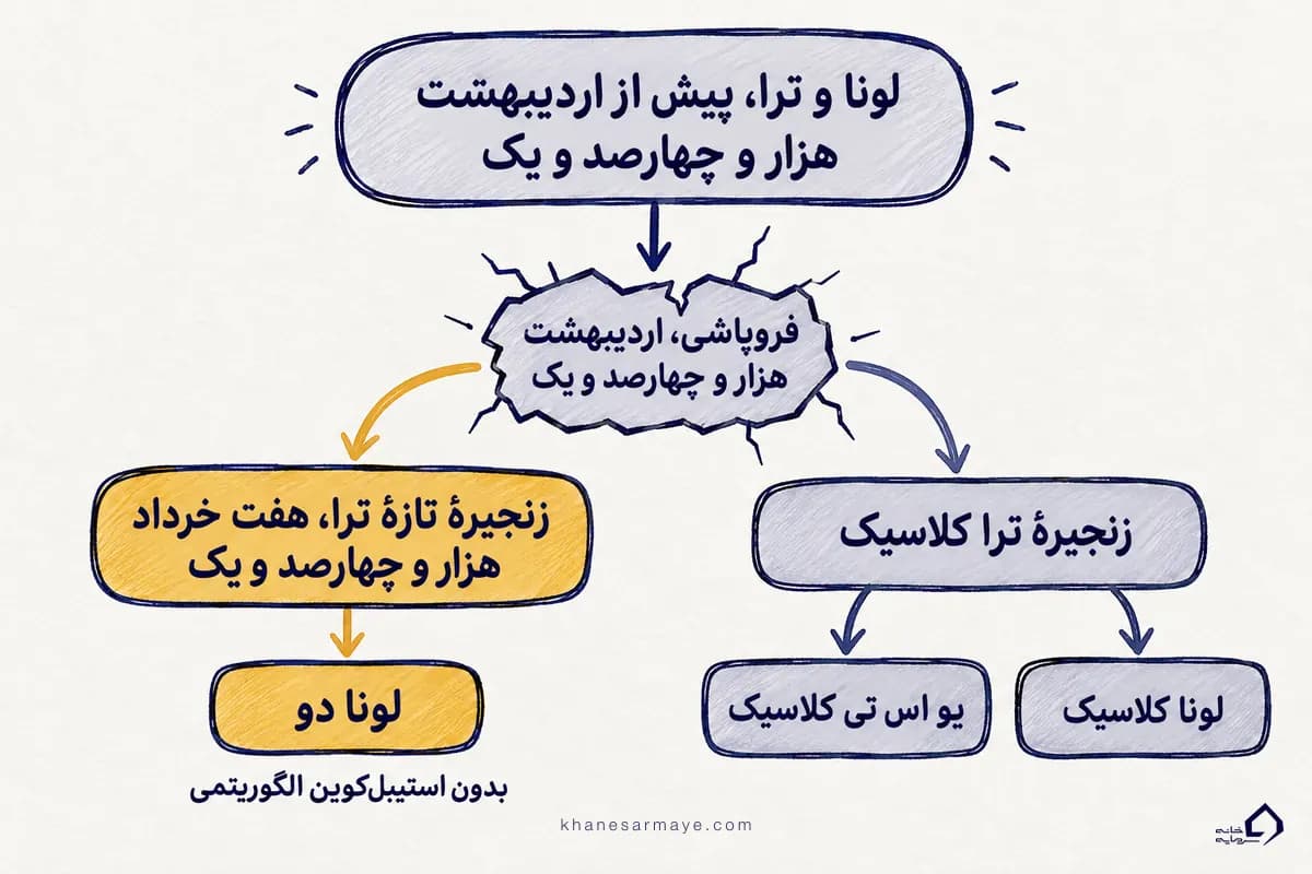 نمودار درختی ارز لونا: لونا کلاسیک و یو اس تی کلاسیک روی ترا کلاسیک، لونا ۲ روی زنجیرهٔ تازهٔ ترا نمودار درختی ارز لونا: لونا کلاسیک و یو اس تی کلاسیک روی ترا کلاسیک، لونا ۲ روی زنجیرهٔ تازهٔ ترا