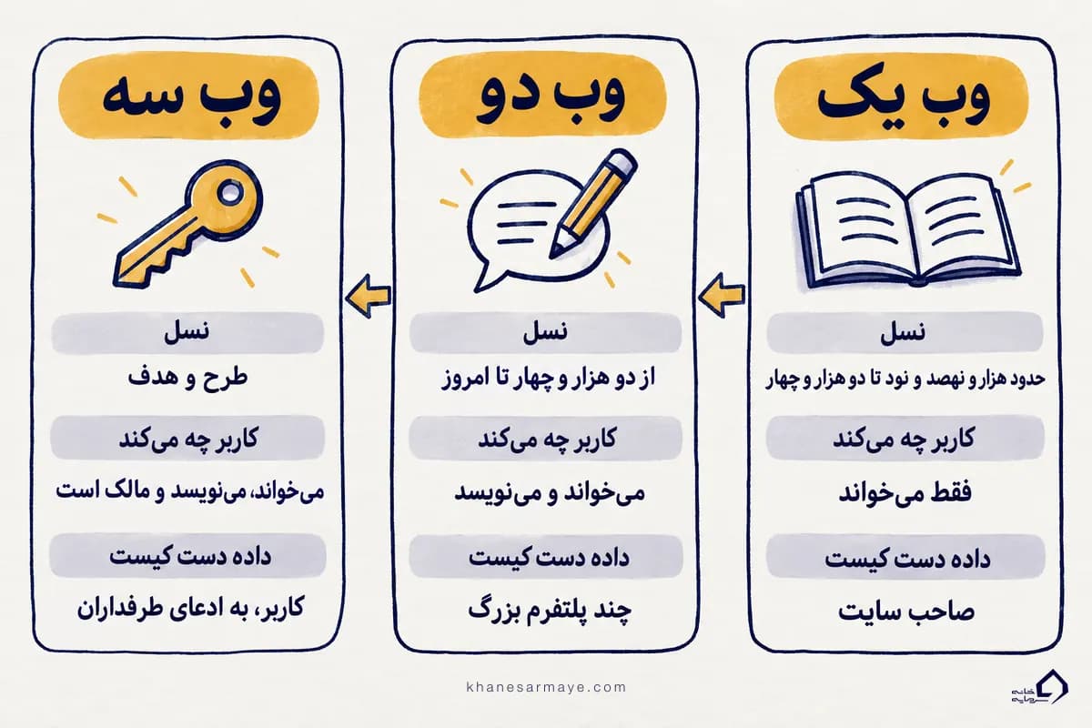 جدول مقایسهٔ سه نسل وب: وب ۱ فقط خواندنی، وب ۲ خواندن و نوشتن، وب ۳ با مالکیت کاربر؛ اینفوگرافیک نسل سوم اینترنت جدول مقایسهٔ سه نسل وب: وب ۱ فقط خواندنی، وب ۲ خواندن و نوشتن، وب ۳ با مالکیت کاربر؛ اینفوگرافیک نسل سوم اینترنت