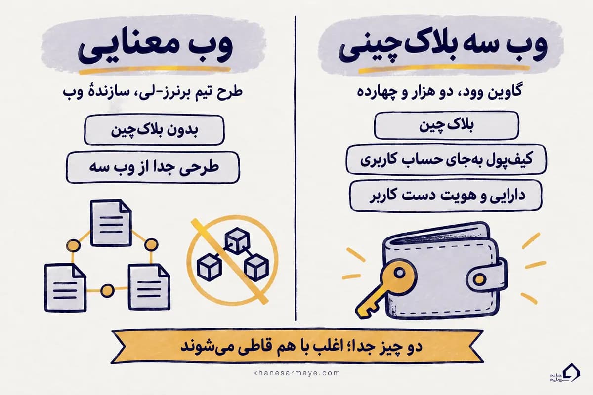 اینفوگرافیک دو معنای نسل سوم اینترنت: وب ۳ بلاکچینی با کیفپول و مالکیت، در برابر وب معنایی برنرز-لی بدون بلاکچین اینفوگرافیک دو معنای نسل سوم اینترنت: وب ۳ بلاکچینی با کیفپول و مالکیت، در برابر وب معنایی برنرز-لی بدون بلاکچین