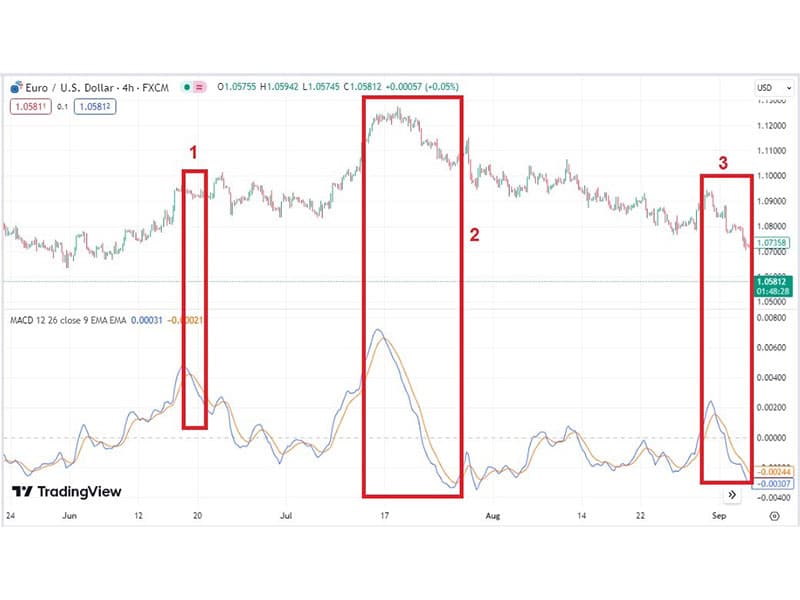 نحوه استفاده از مکدی برای تایید گرفتن وجود روند نحوه استفاده از مکدی برای تایید گرفتن وجود روند