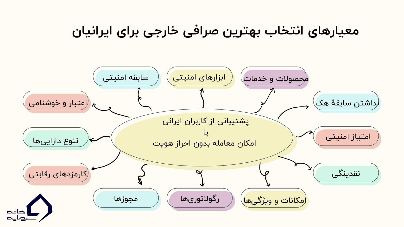 بهترین صرافی خارجی برای ایرانیان بهترین صرافی خارجی برای ایرانیان